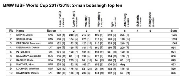 2 man bobsleigh top ten