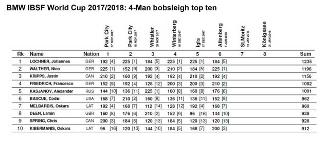 4 man bobsleigh top ten