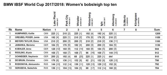 women bobsleigh top ten