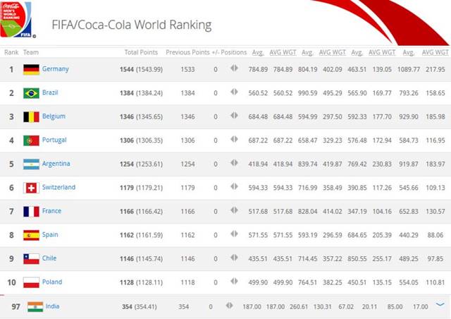 FIFA Ranking