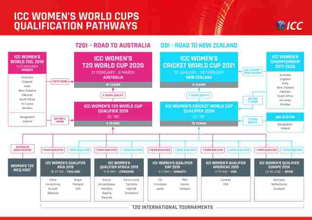 ICC Womens World Cups Qualification Pathways