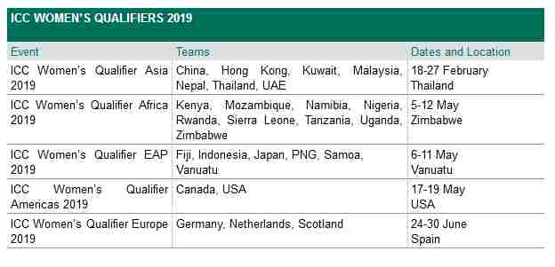 ICC Womens World Cups