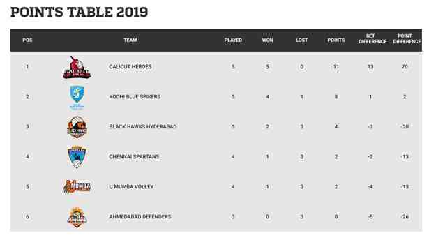 Pro Volleyball League Table after Chennai Spartans vs U Mumba Volley Match
